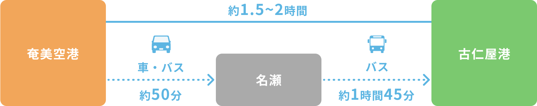 奄美空港 → 古仁屋港